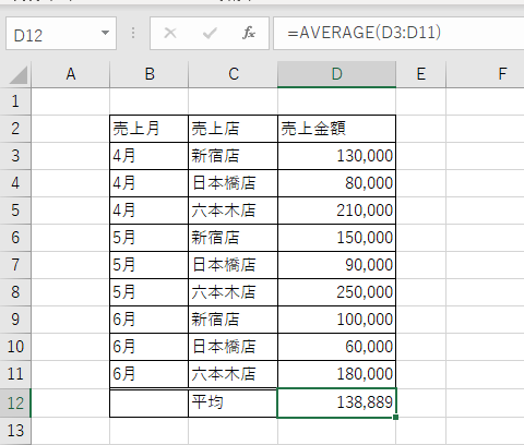 売上金額の平均をAVERAGE関数で求めることができる