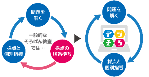 速習プログラム