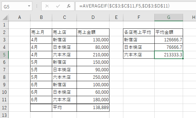 AVERAGEIF関数を使って各店の平均を求めた