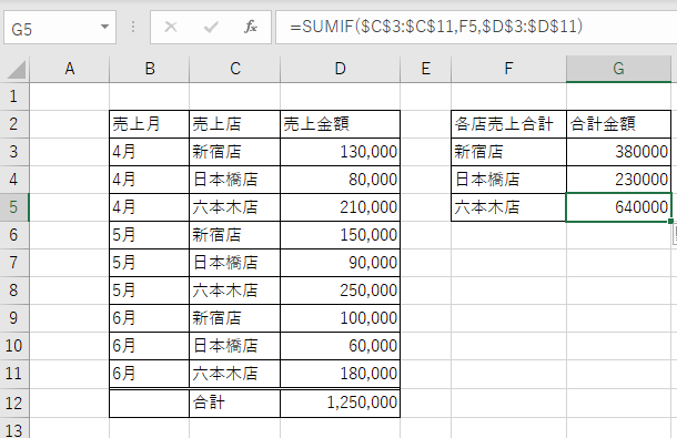 SUMIF関数を使用することで各店の合計を求めることができる