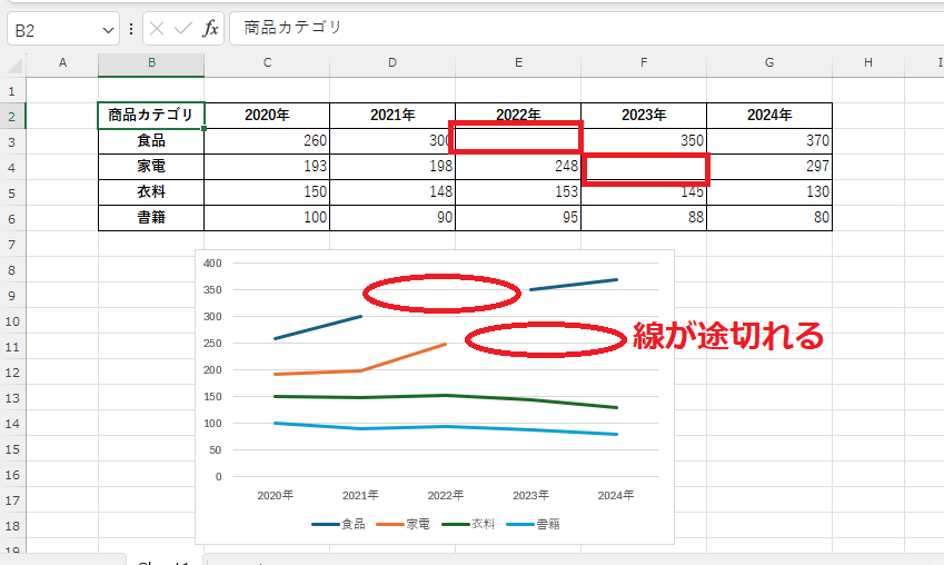 データに欠損があると、線が途切れてしまう