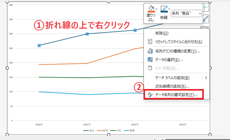 太さや種類を変更したい折れ線の上で右クリックし、「データ系列の書式設定」をクリックする