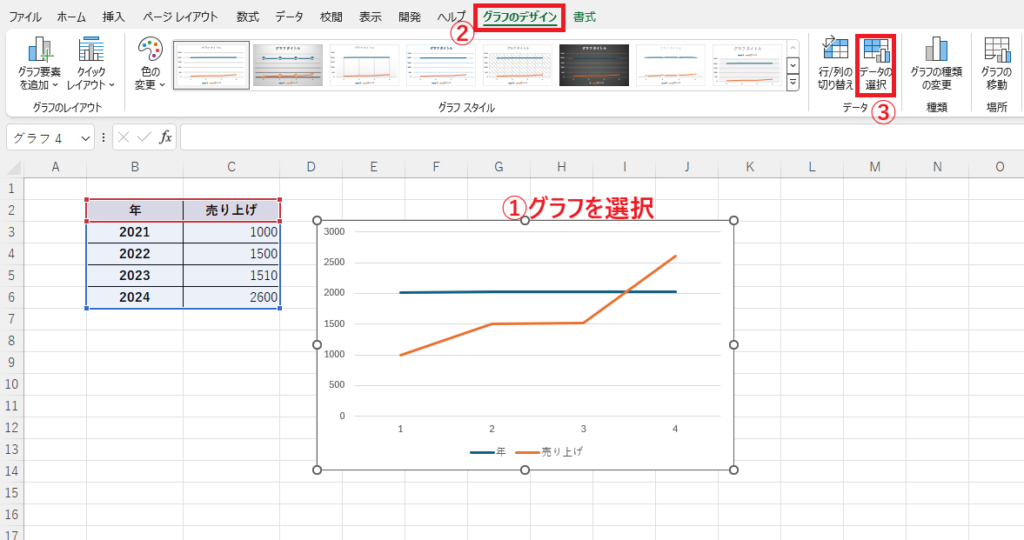 変更を行いたい折れ線グラフを選択し、「グラフのデザイン」タブの「データの選択」をクリックする